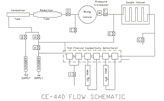 CE-440 Flow Schematic Diagram